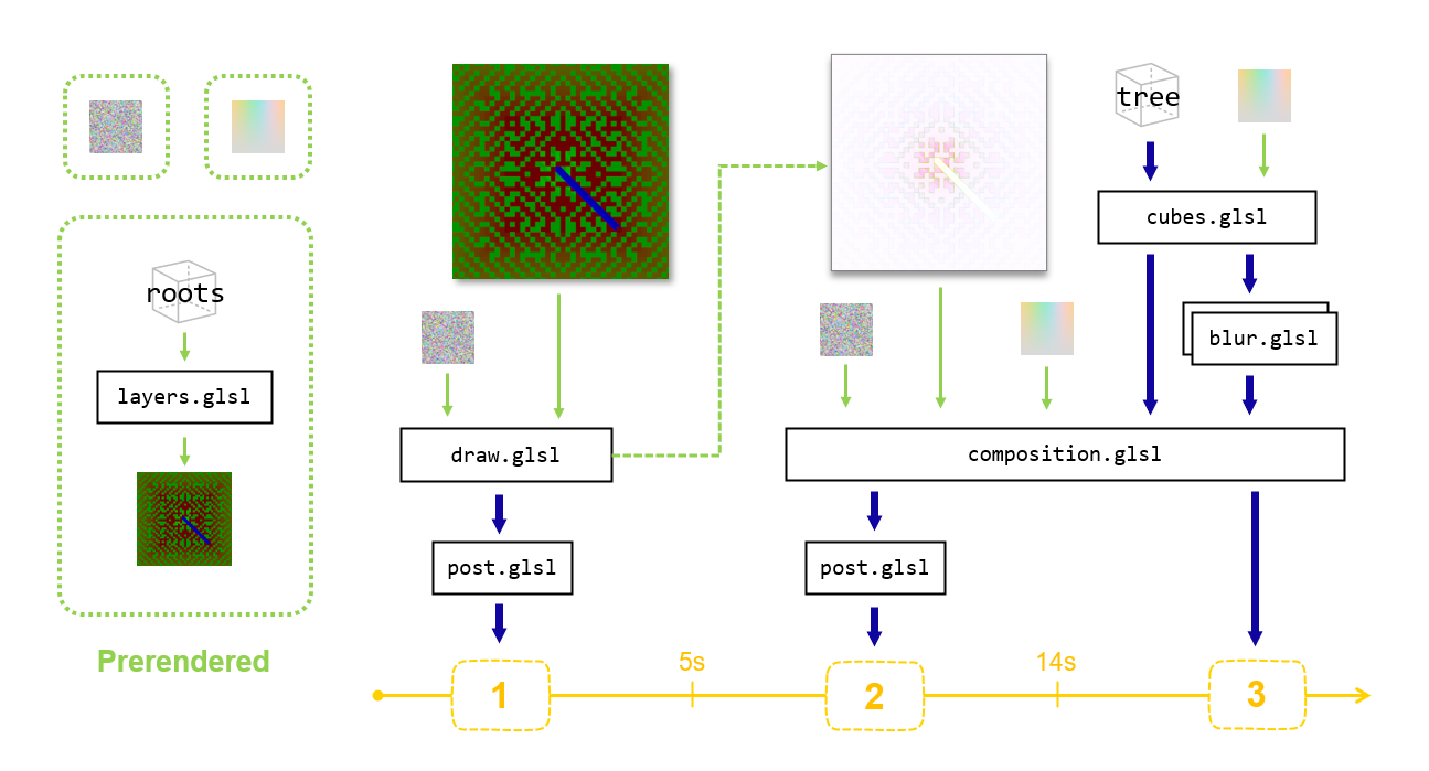 This is an overview of the shader pipelines used during the execution of Escherly Seeds. Several textures are prerendered to speed up runtime, shown on the left of the figure. The roots are also prerendered into a large MSAA-enabled texture. Static data are represented by light green arrows and dynamic data streams are shown by dark blue arrows. The yellow axis denotes the flow of time, from which you can see that the pipeline has three stages which switch at 5s and 14s, although the only difference between the last two is the bypassing of the post.glsl shader. blur.glsl is shown with a stacked rectangle because the blurring is separated into a vertical and horizontal stage. The dashed green arrow emerging from draw.glsl points to another texture which is technically also prerendered, but since it stores animation data at the transition between pipelines it was more logical to place it in that location.